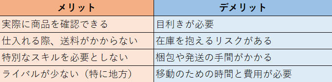 メリット
実際に商品を確認できる
仕入れる際、送料がかからない
特別なスキルを必要としない
ライバルが少ない（特に地方）

デメリット
目利きが必要
在庫を抱えるリスクがある
梱包や発送の手間がかかる
移動のための時間と費用が必要